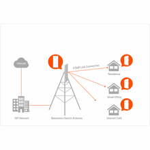 Load image into Gallery viewer, Tenda B6 5Ghz 11n PtP 300mbps Base Station

